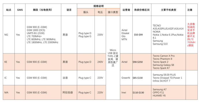 Jumia Listing 有什么注意事项？Jumia Listing规范