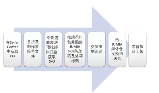 Jumia的FBJ海运发货指南
