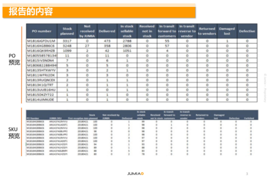 Jumia的如何阅读FBJ报表
