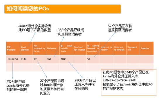 Jumia的如何阅读FBJ报表