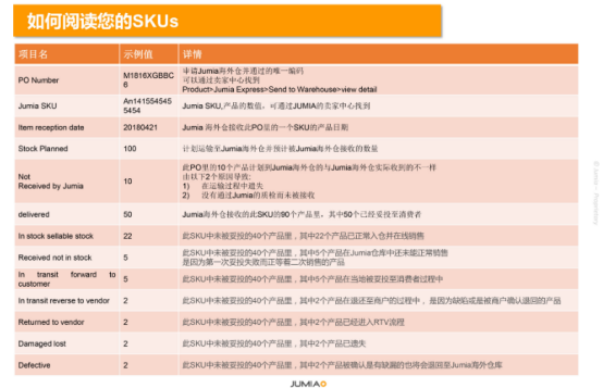 Jumia的如何阅读FBJ报表