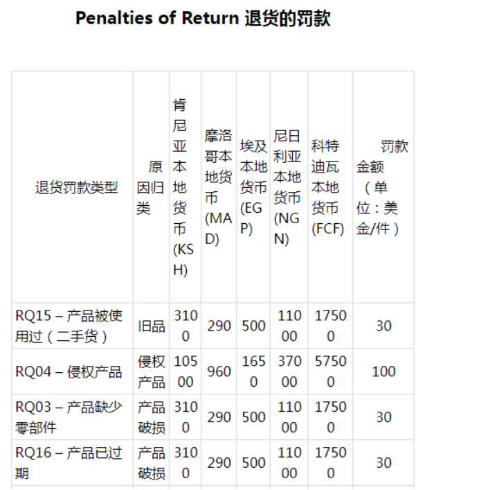 Jumia平台的惩罚机制