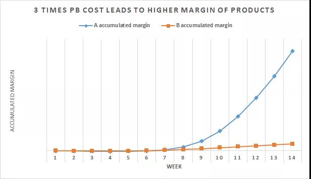 Wish卖家如何做好PB的日常运营？PB智能版更需要这些数据！