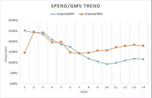Wish卖家如何做好PB的日常运营？PB智能版更需要这些数据！