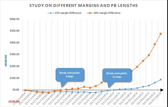 Wish卖家如何做好PB的日常运营？PB智能版更需要这些数据！