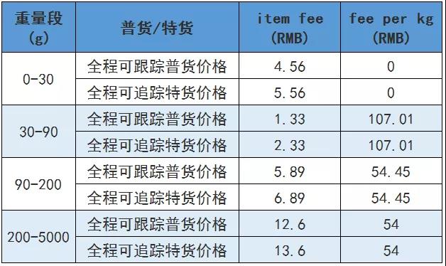 近1亿人的西班牙大市场，Wish物流价格低至4.56元！