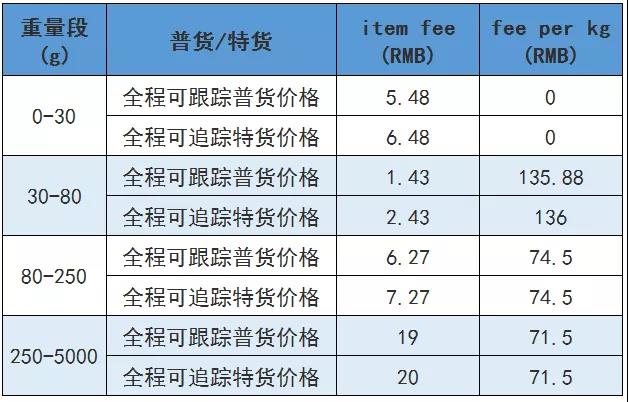 近1亿人的西班牙大市场，Wish物流价格低至4.56元！