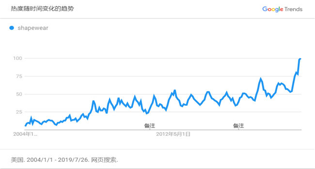 2019年终购物季怎么选品备货？谷歌搜索趋势图分析了这10大品类