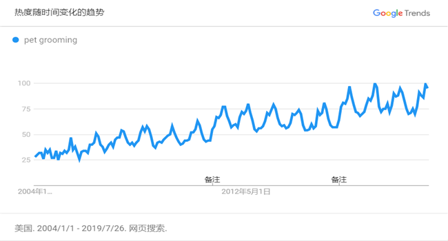 2019年终购物季怎么选品备货？谷歌搜索趋势图分析了这10大品类