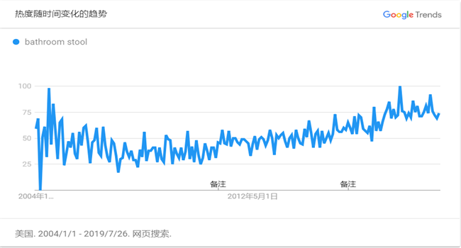 2019年终购物季怎么选品备货？谷歌搜索趋势图分析了这10大品类