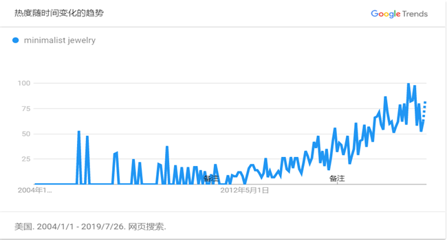 2019年终购物季怎么选品备货？谷歌搜索趋势图分析了这10大品类