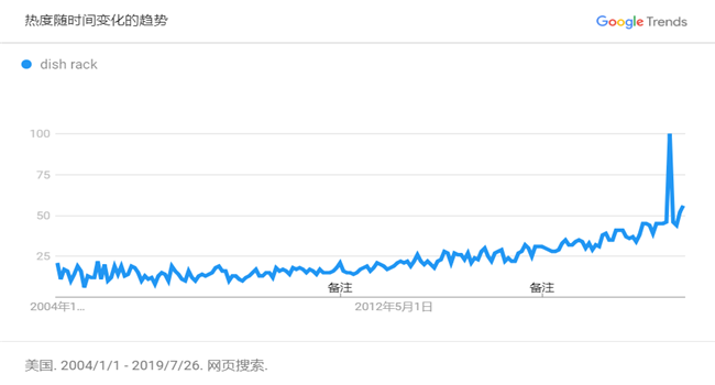 2019年终购物季怎么选品备货？谷歌搜索趋势图分析了这10大品类