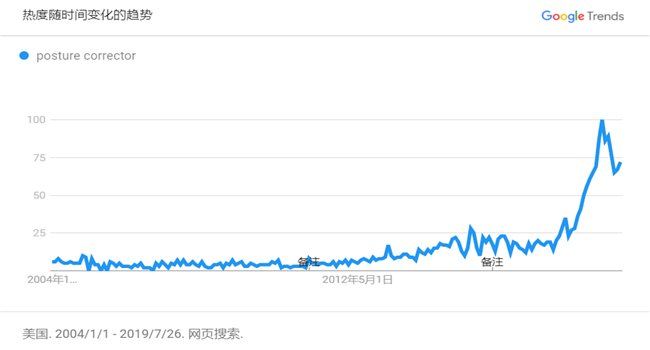 2019年终购物季怎么选品备货？谷歌搜索趋势图分析了这10大品类
