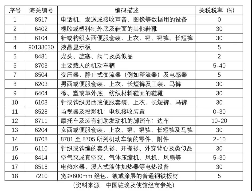 收费乱通关时间长随意性强埃及清关是个巨坑