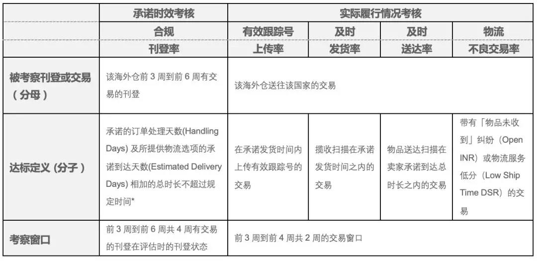 eBay政策更新：德国海外仓及时送达率纳入政策考核