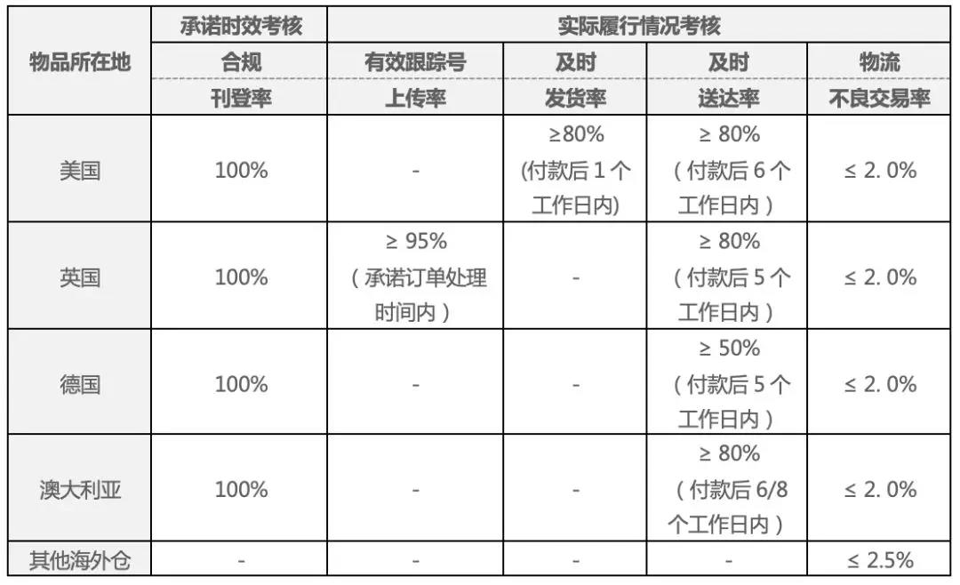 eBay政策更新：德国海外仓及时送达率纳入政策考核