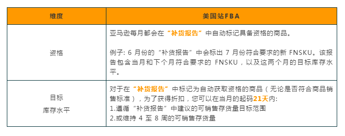 重磅福利 | 亚马逊FBA月度仓储费可享2.5折～5折甚至免费！ 