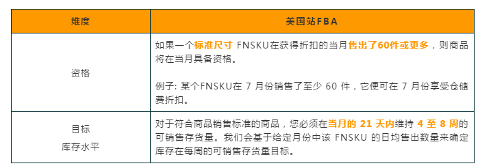 重磅福利 | 亚马逊FBA月度仓储费可享2.5折～5折甚至免费！ 