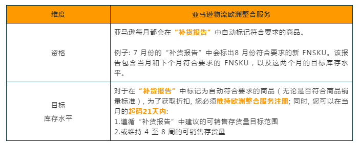 重磅福利 | 亚马逊FBA月度仓储费可享2.5折～5折甚至免费！ 