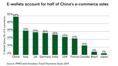 电子支付发展现状：渗透率取决于各国发展程度和消费者习惯