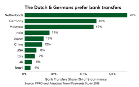 电子支付发展现状：渗透率取决于各国发展程度和消费者习惯
