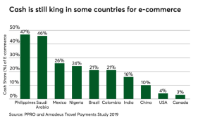 电子支付发展现状：渗透率取决于各国发展程度和消费者习惯