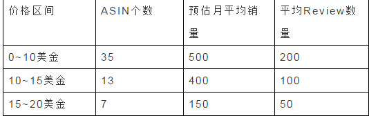 亚马逊选品如何调研？亚马逊选品调研报告模板（值得收藏）