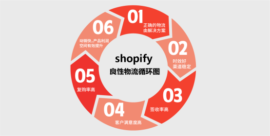  最少都能节约10%的物流成本！Shopify物流解决方案你找对了么？