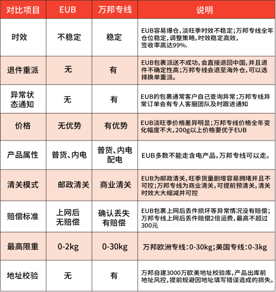  最少都能节约10%的物流成本！Shopify物流解决方案你找对了么？