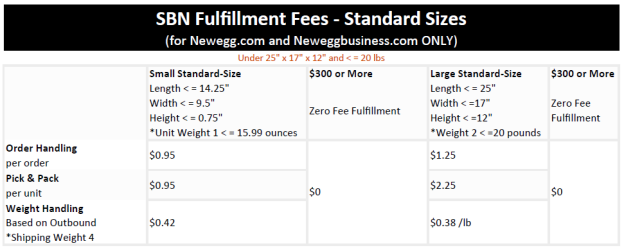 Newegg物流服务涨价了，可我还是要用它