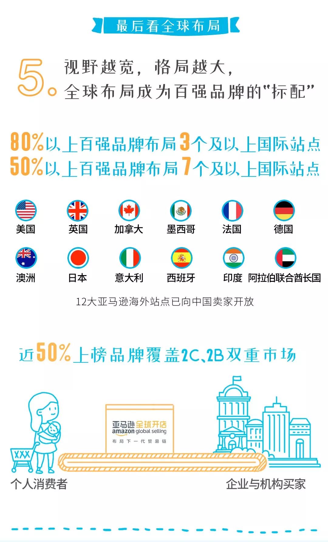 亚马逊全球开店中国出口品牌都有哪些？2019亚马逊全球开店中国出口跨境品牌百强报告