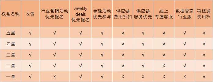 阿里巴巴国际站3.0升级版有哪些权益？哪些方面提高店铺的星级？