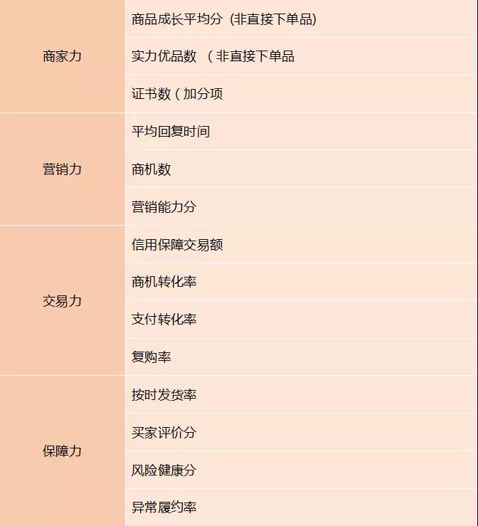 阿里巴巴国际站3.0升级版有哪些权益？哪些方面提高店铺的星级？