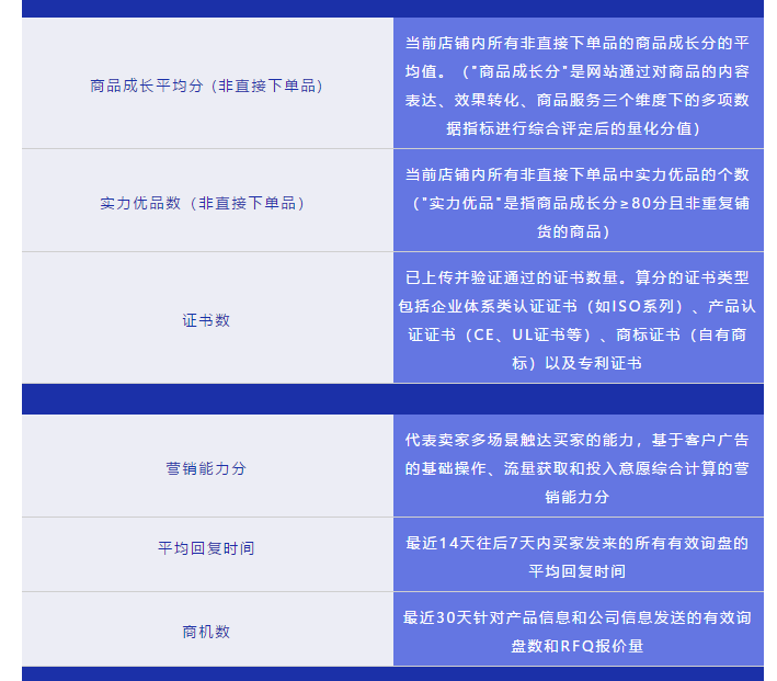 阿里巴巴国际站3.0升级版有哪些权益？哪些方面提高店铺的星级？