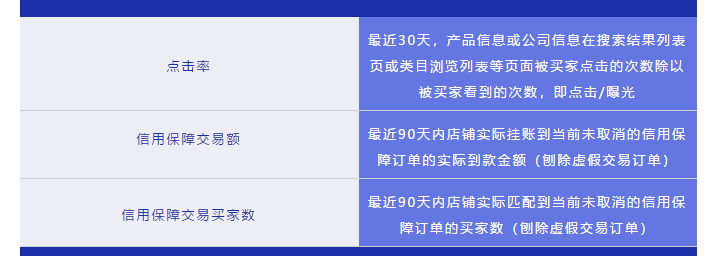 阿里巴巴国际站3.0升级版有哪些权益？哪些方面提高店铺的星级？