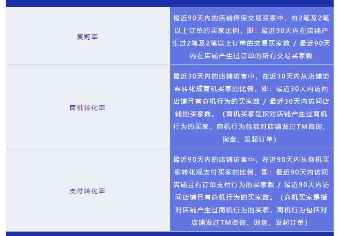 阿里巴巴国际站3.0升级版有哪些权益？哪些方面提高店铺的星级？