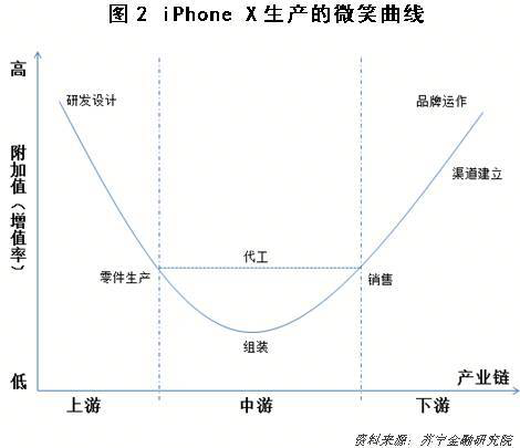 全球价值链，可能是中国人的“吃亏链”？