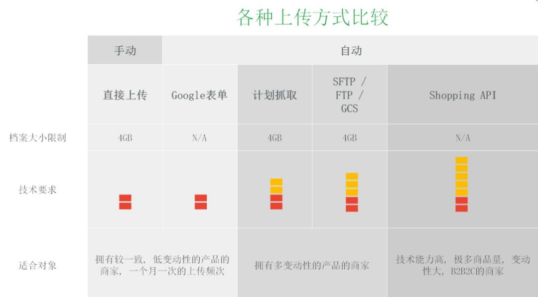 巨详细的操作手册！谷歌的Google Shopping怎么用？（上篇）