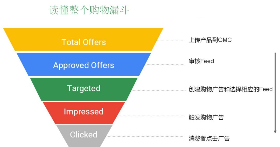 巨详细的操作手册！谷歌的Google Shopping怎么用？（下篇）