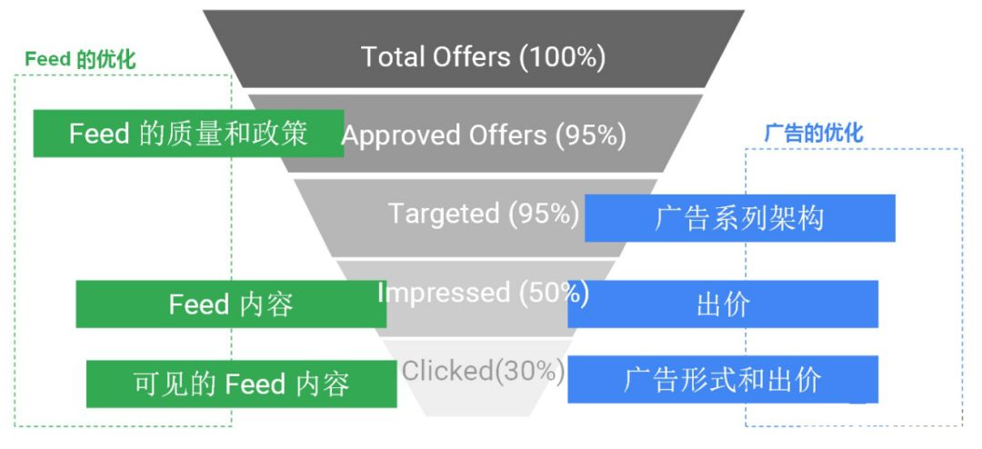 巨详细的操作手册!谷歌的Google Shopping怎么用?(下篇)