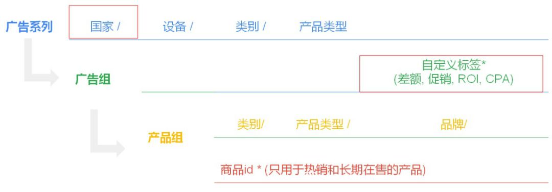 巨详细的操作手册！谷歌的Google Shopping怎么用？（下篇）