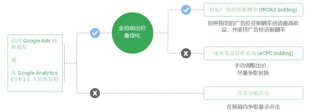 巨详细的操作手册！谷歌的Google Shopping怎么用？（下篇）