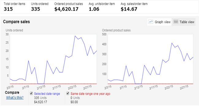 卖家案例：在亚马逊的365天，如何精细化每月的工作重心？