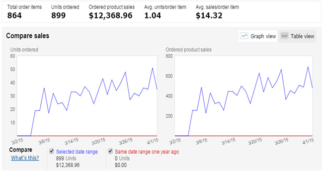 卖家案例：在亚马逊的365天，如何精细化每月的工作重心？