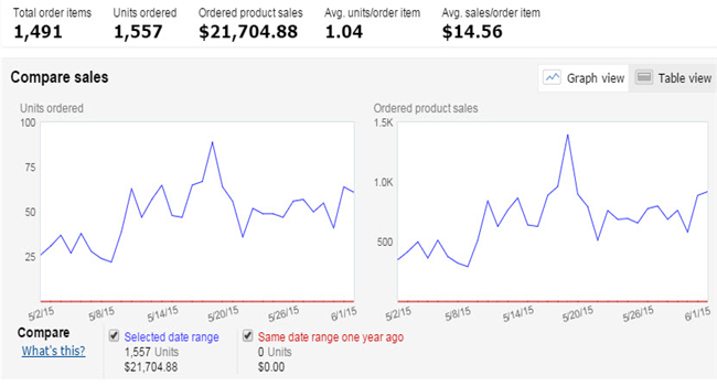 卖家案例：在亚马逊的365天，如何精细化每月的工作重心？