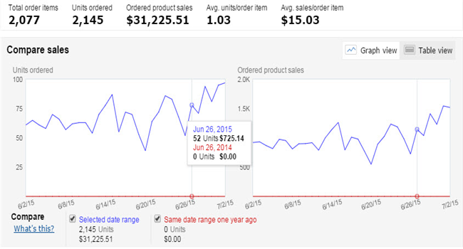 卖家案例：在亚马逊的365天，如何精细化每月的工作重心？