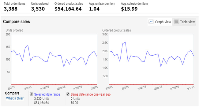 卖家案例：在亚马逊的365天，如何精细化每月的工作重心？