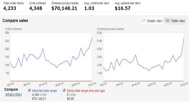 卖家案例：在亚马逊的365天，如何精细化每月的工作重心？