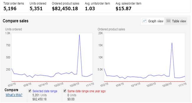 卖家案例：在亚马逊的365天，如何精细化每月的工作重心？