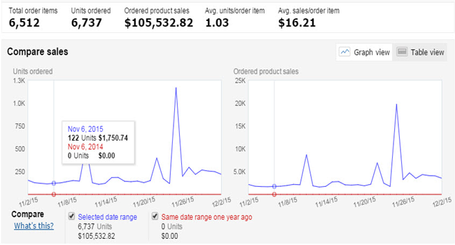 卖家案例：在亚马逊的365天，如何精细化每月的工作重心？